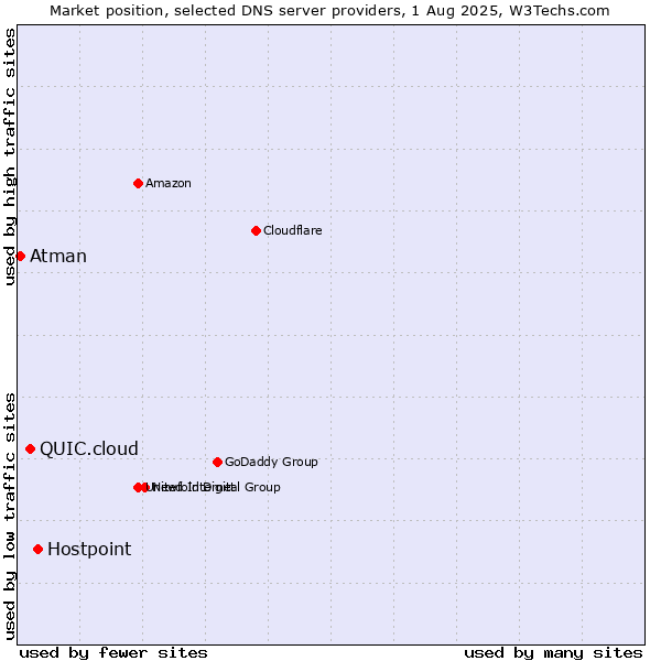 Market position of Hostpoint vs. QUIC.cloud vs. Atman