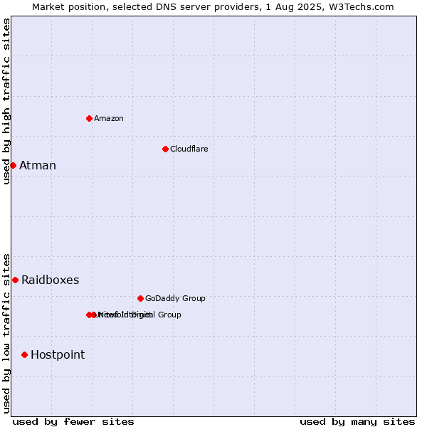 Market position of Hostpoint vs. Raidboxes vs. Atman