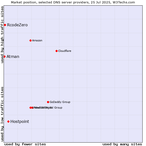 Market position of Hostpoint vs. RcodeZero vs. Atman