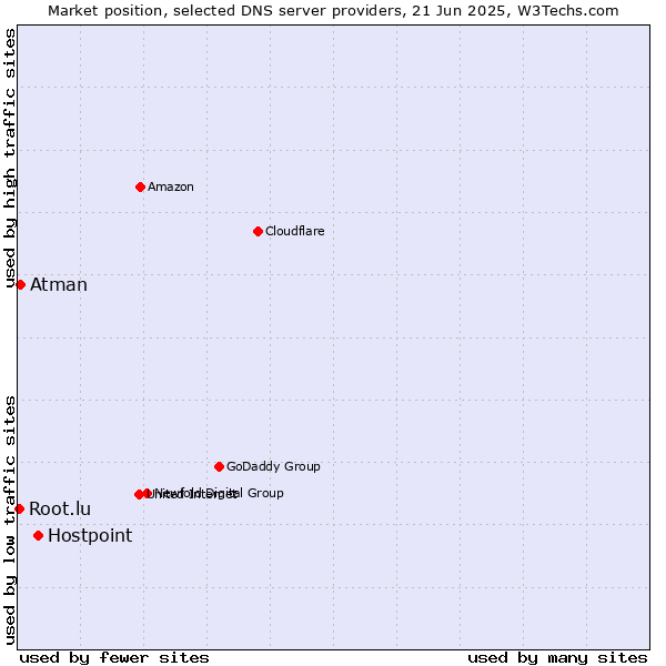 Market position of Hostpoint vs. Atman vs. Root.lu