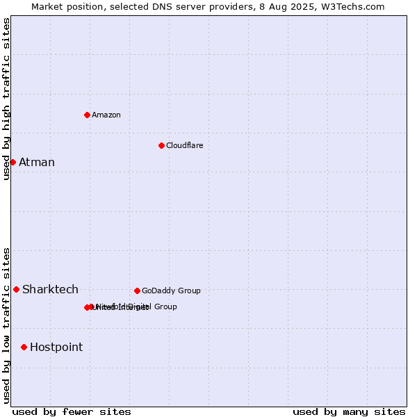 Market position of Hostpoint vs. Sharktech vs. Atman