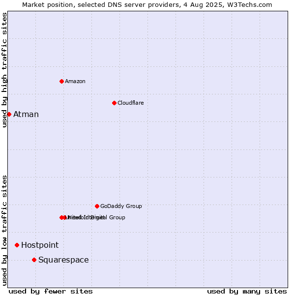Market position of Squarespace vs. Hostpoint vs. Atman