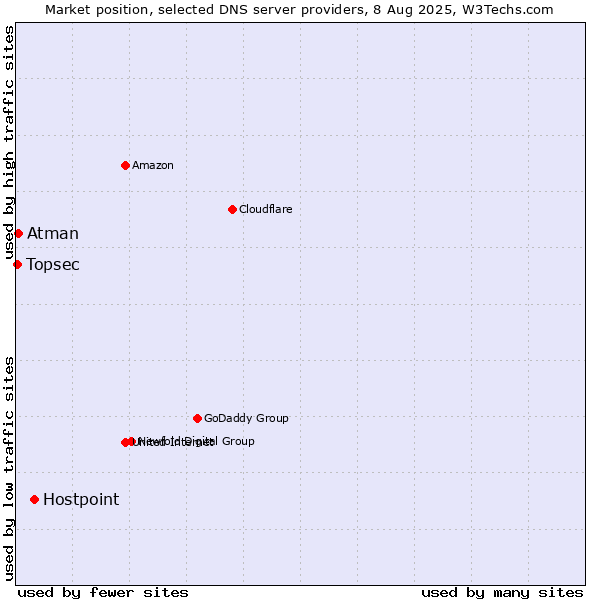 Market position of Hostpoint vs. Atman vs. Topsec
