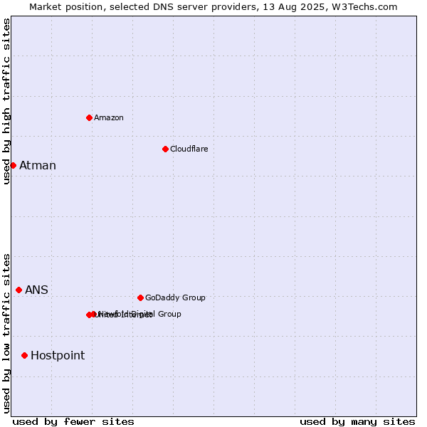Market position of Hostpoint vs. ANS vs. Atman