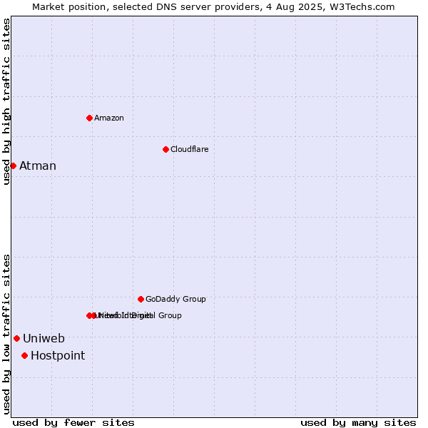 Market position of Hostpoint vs. Uniweb vs. Atman