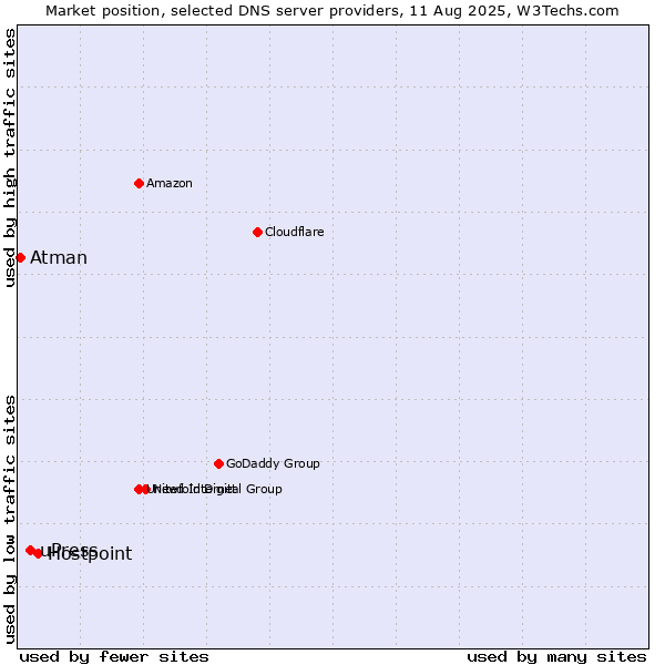 Market position of Hostpoint vs. uPress vs. Atman