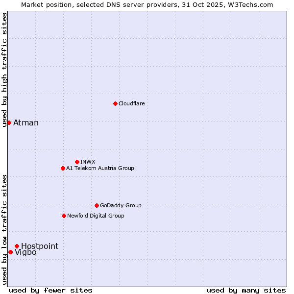 Market position of Hostpoint vs. Vigbo vs. Atman