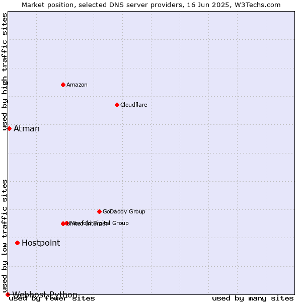 Market position of Hostpoint vs. Atman vs. Webhost Python