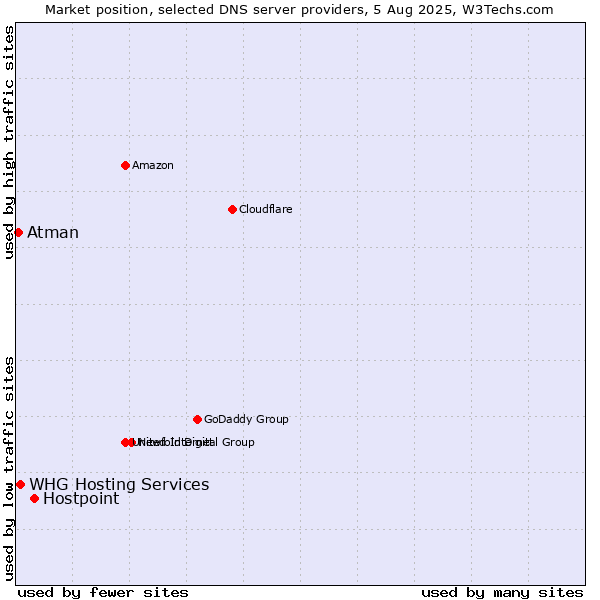 Market position of Hostpoint vs. WHG Hosting Services vs. Atman