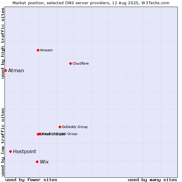 Market position of Wix vs. Hostpoint vs. Atman