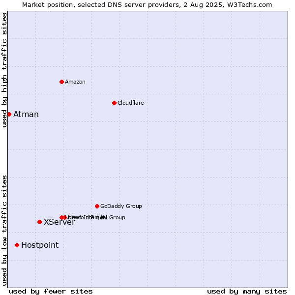 Market position of XServer vs. Hostpoint vs. Atman