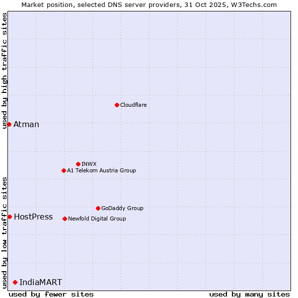 Market position of IndiaMART vs. HostPress vs. Atman