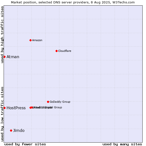 Market position of Jimdo vs. HostPress vs. Atman