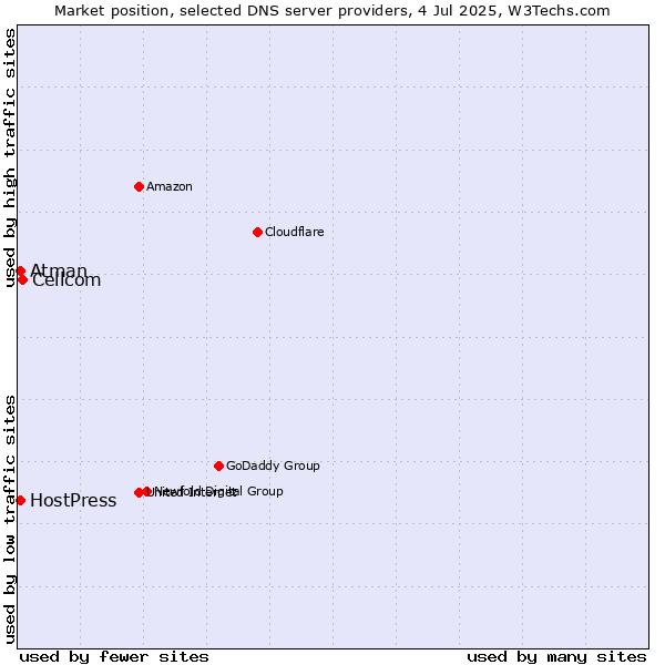 Market position of Cellcom vs. HostPress vs. Atman