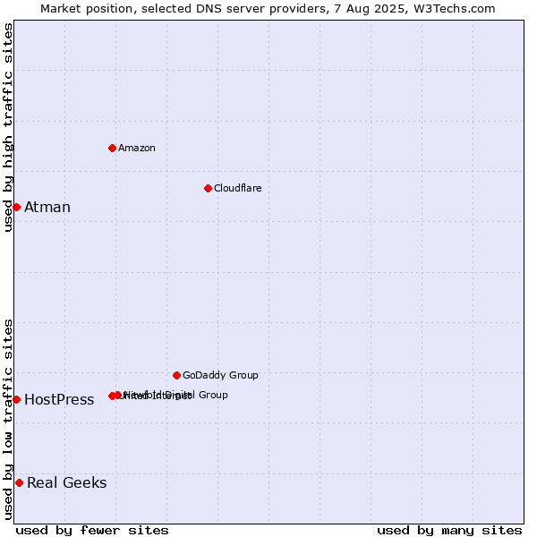 Market position of Real Geeks vs. HostPress vs. Atman