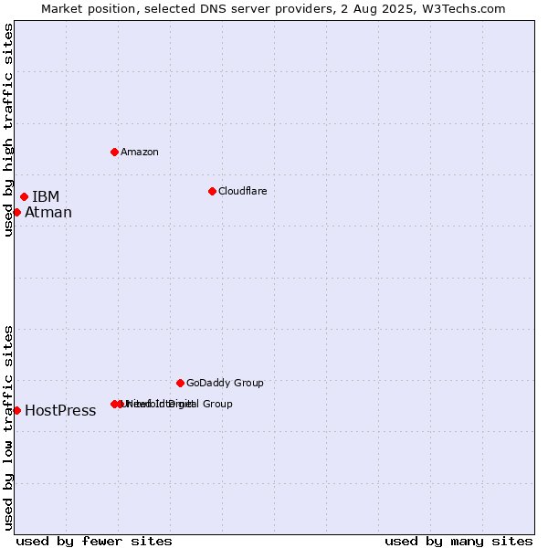 Market position of IBM vs. HostPress vs. Atman