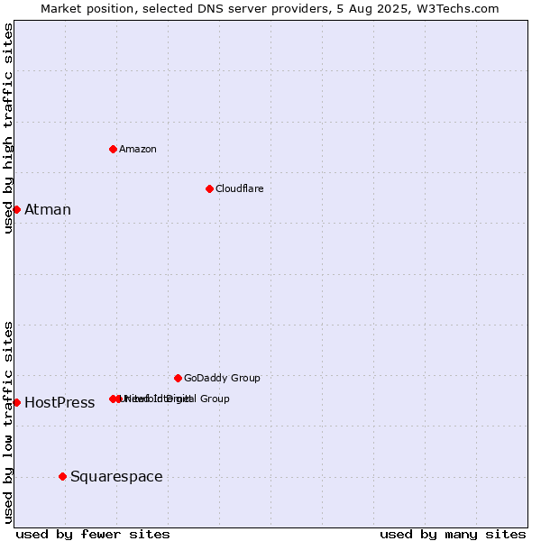 Market position of Squarespace vs. HostPress vs. Atman