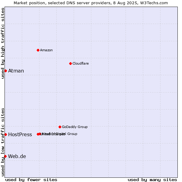 Market position of HostPress vs. Atman vs. Web.de