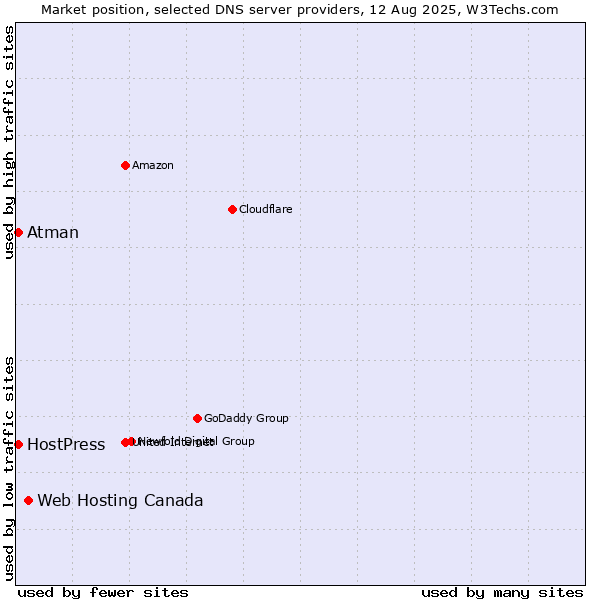 Market position of Web Hosting Canada vs. HostPress vs. Atman