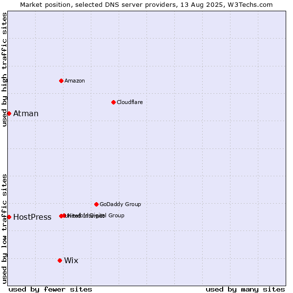 Market position of Wix vs. HostPress vs. Atman