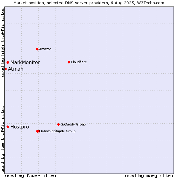 Market position of MarkMonitor vs. Hostpro vs. Atman