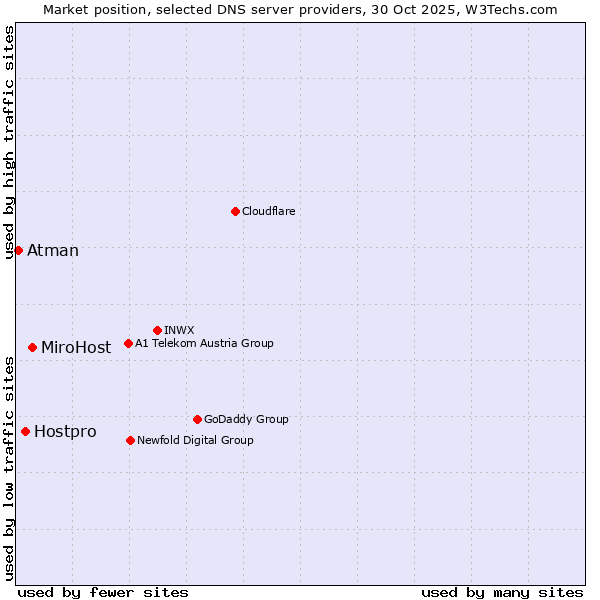 Market position of MiroHost vs. Hostpro vs. Atman