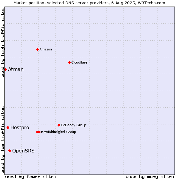 Market position of OpenSRS vs. Hostpro vs. Atman