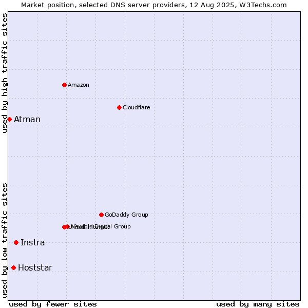 Market position of Instra vs. Hoststar vs. Atman
