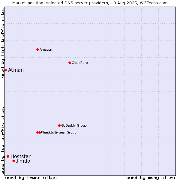 Market position of Jimdo vs. Hoststar vs. Atman