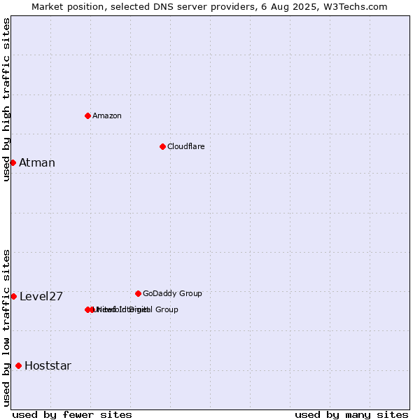 Market position of Hoststar vs. Level27 vs. Atman