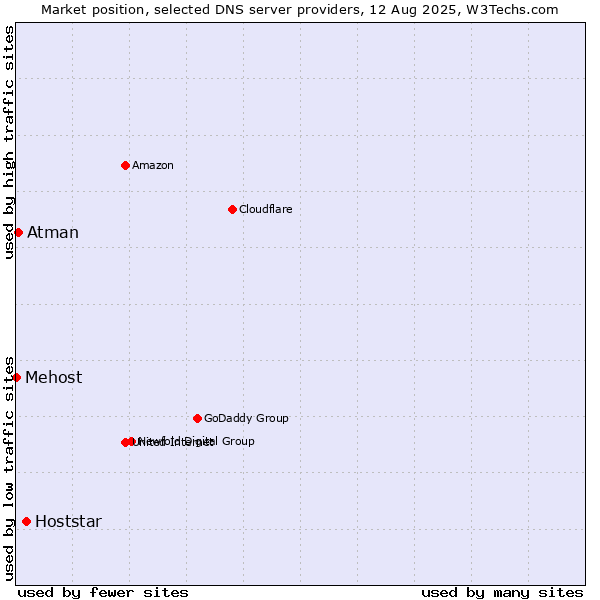 Market position of Hoststar vs. Atman vs. Mehost