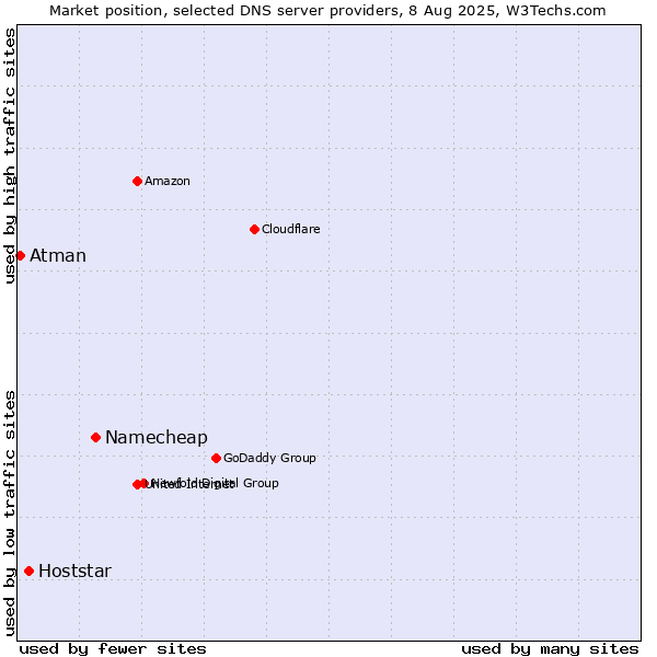 Market position of Namecheap vs. Hoststar vs. Atman