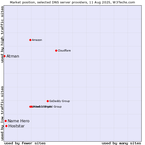 Market position of Hoststar vs. Name Hero vs. Atman