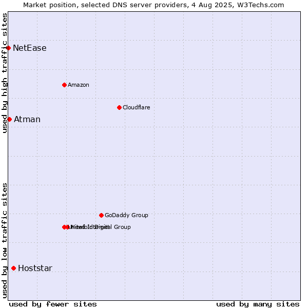 Market position of Hoststar vs. Atman vs. NetEase
