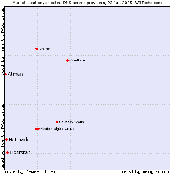 Market position of Hoststar vs. Netmark vs. Atman