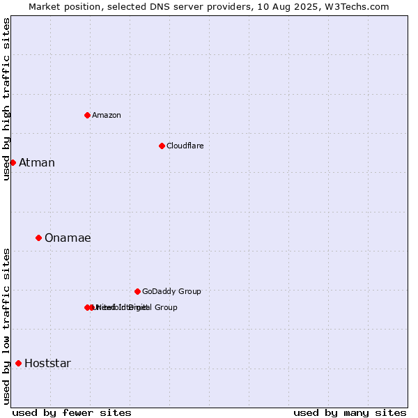 Market position of Onamae vs. Hoststar vs. Atman