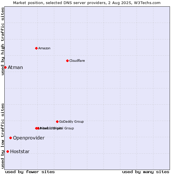 Market position of Openprovider vs. Hoststar vs. Atman