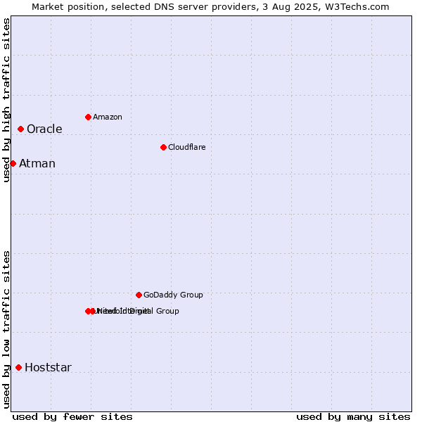 Market position of Oracle vs. Hoststar vs. Atman