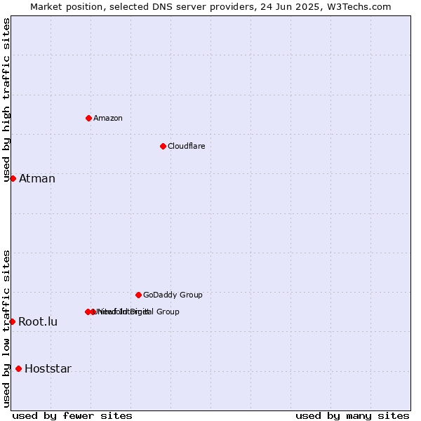 Market position of Hoststar vs. Atman vs. Root.lu