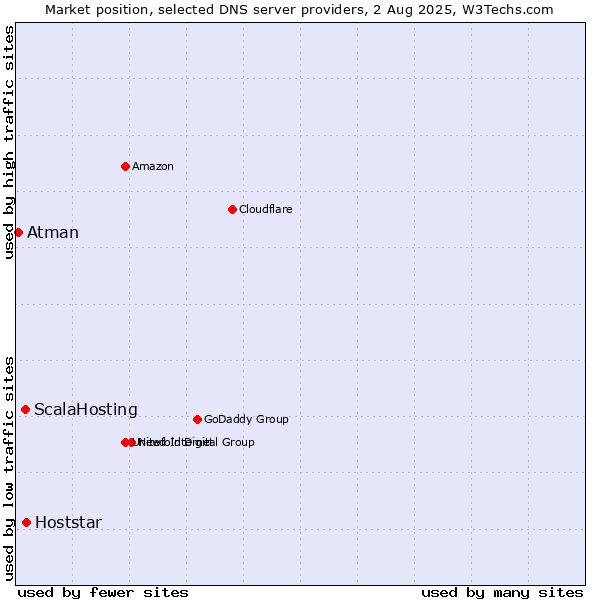 Market position of Hoststar vs. ScalaHosting vs. Atman