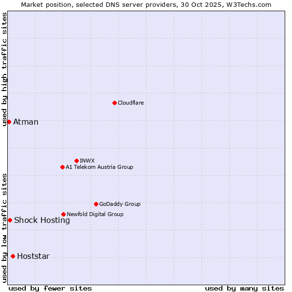 Market position of Hoststar vs. Shock Hosting vs. Atman