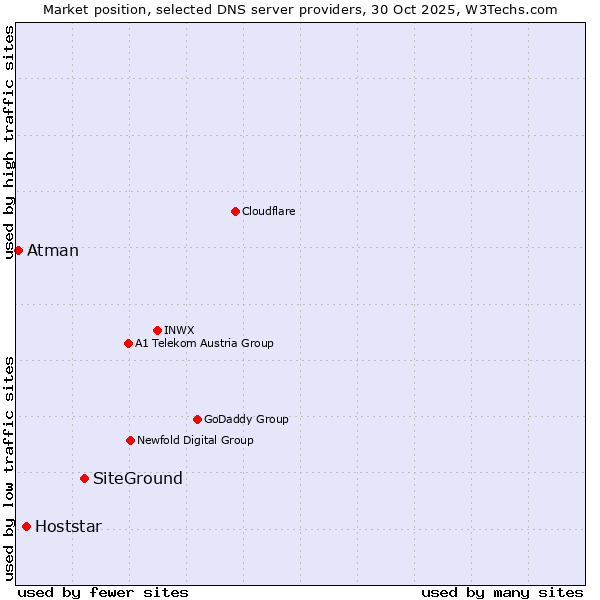 Market position of SiteGround vs. Hoststar vs. Atman