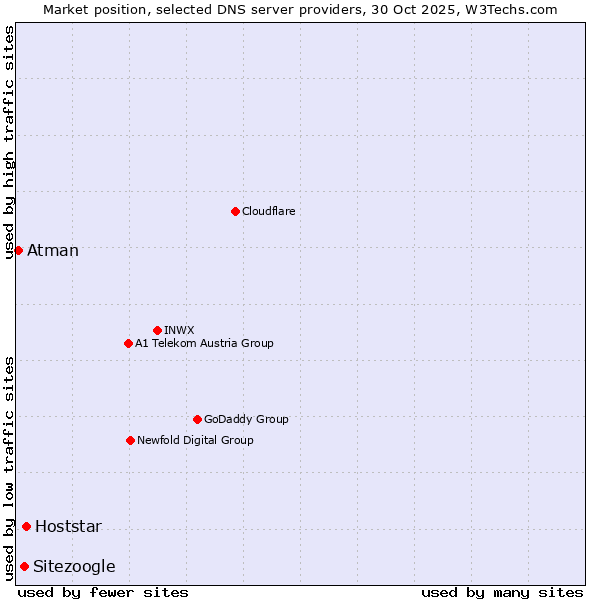 Market position of Hoststar vs. Sitezoogle vs. Atman