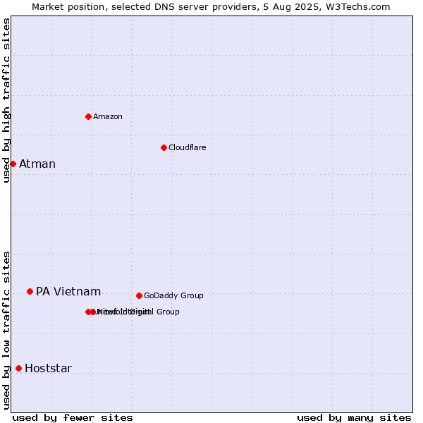 Market position of PA Vietnam vs. Hoststar vs. Atman