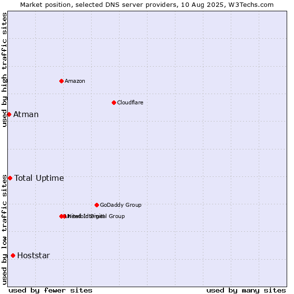 Market position of Hoststar vs. Total Uptime vs. Atman