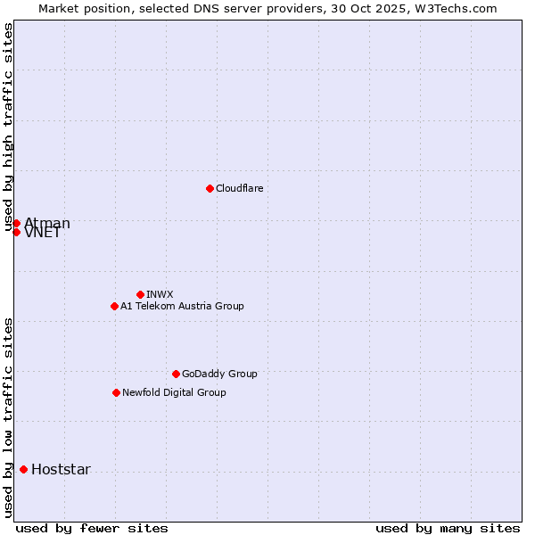 Market position of Hoststar vs. VNET vs. Atman