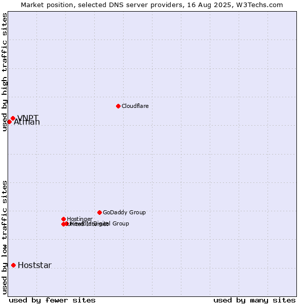 Market position of Hoststar vs. VNPT vs. Atman