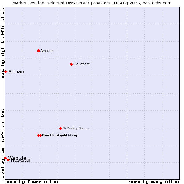 Market position of Hoststar vs. Atman vs. Web.de