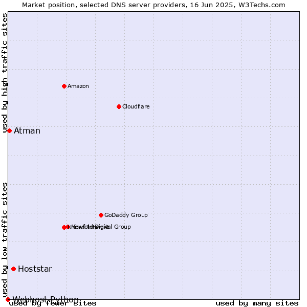 Market position of Hoststar vs. Atman vs. Webhost Python