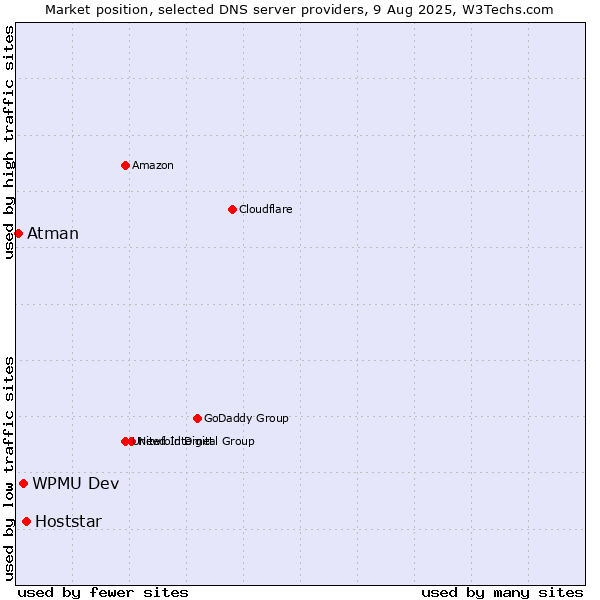 Market position of Hoststar vs. WPMU Dev vs. Atman